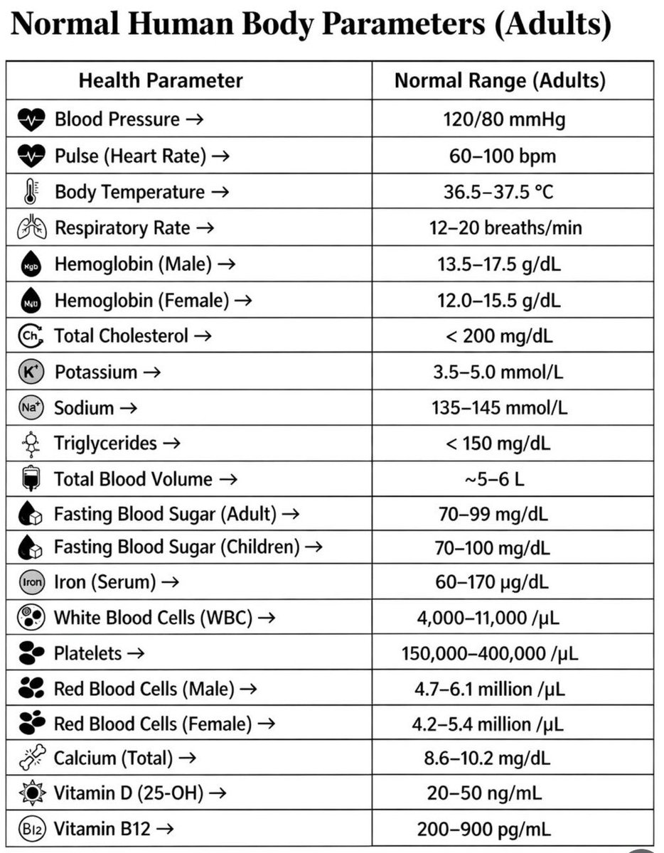 LearningHubX's tweet photo. Normal human body parameters.. https://t.co/fNSv7e2wsO