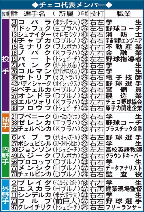 kankigun00's tweet photo. 5秒で分かるWBCチェコ代表の本業

1番(二)元オリオールズ
2番(遊)データアナリスト
3番(中)プロ選手
4番(捕)会計士
5番(DH)大学生
6番(一) グラウンドキーパー&amp;球団SNS担当
7番(三)会計士
8番(左)建設現場監督
9番(右)高校生
先発(P)電気工事の管理業務

マジで尊敬です。 https://t.co/a2nIuqDwBV