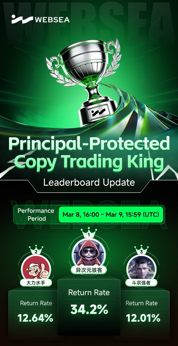 webseaofficial's tweet photo. ๐ฅ The war drums are beating! The March 9 #PrincipalProtected Copy Trading King leaderboard is out!
โๅผๆฌกๅ
้ชๅฎขโ is currently in 1st place with an impressive 34.2% ROI! ๐
๐ฐ The 30,000 USDT prize pool is ready, donโt just watchโjump in and join the action now! https://t.co/WYBOW3FjXA