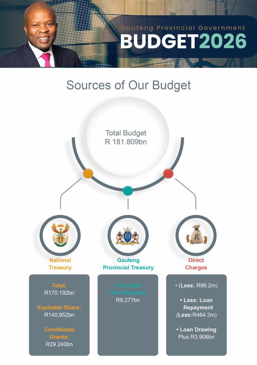 Gauteng Treasury tweet media