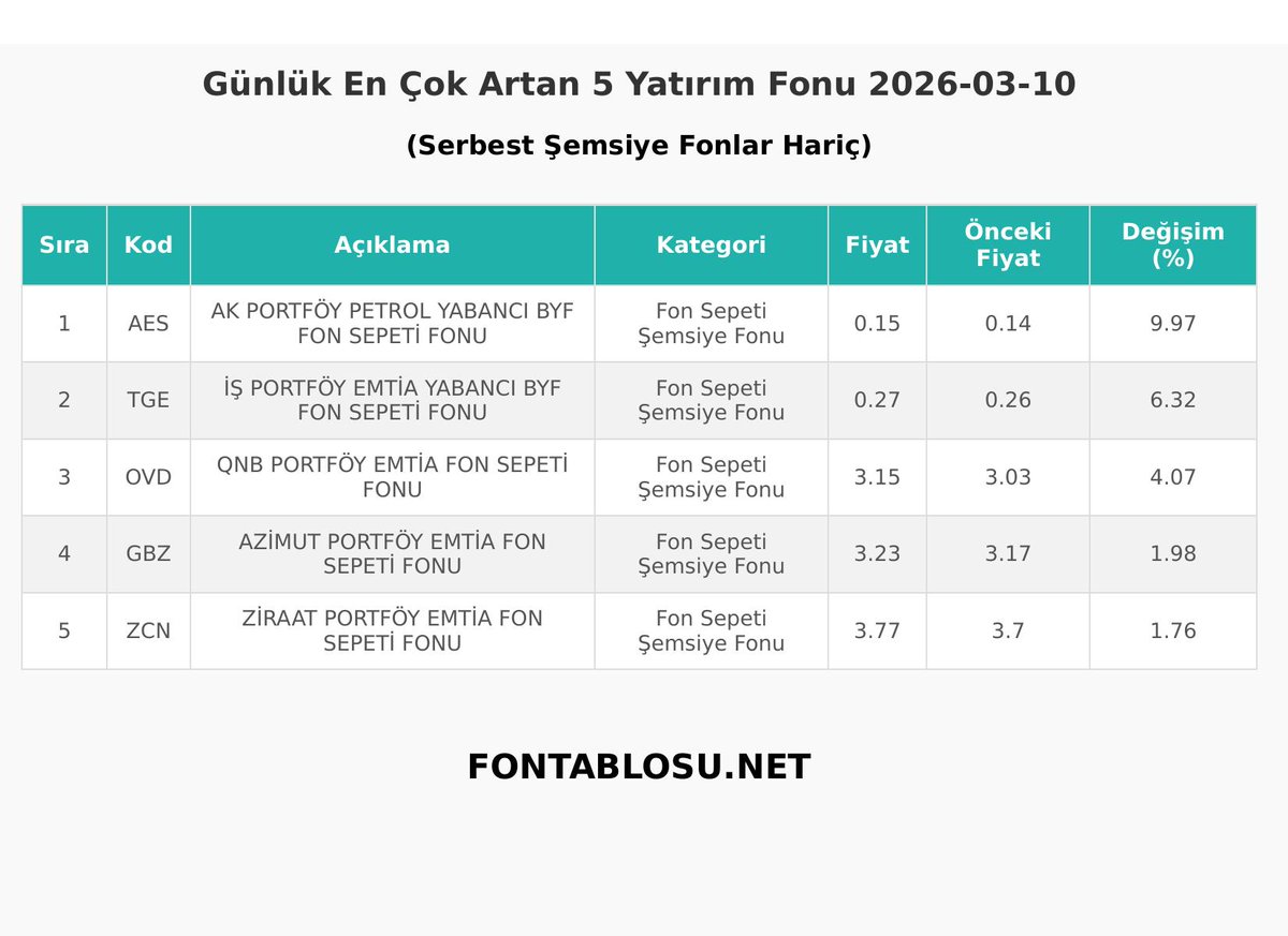 fontablosu's tweet photo. https://t.co/YZEyPUjroe - Günlük Yatırım Fonu Getirileri https://t.co/AbAI2hCFaF