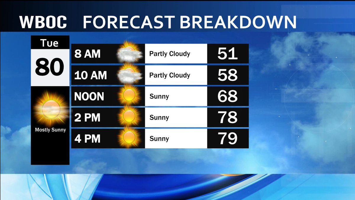 Another warm day is ahead of us once the patchy fog lifts this morning. We expect highs in the 70s and even some low 80s possible. We might even see some records fall on Delmarva today. Again, I need to stress this offer not valid right at the beach or along the bays today.