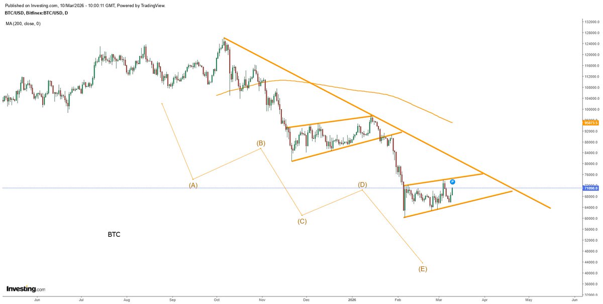 Nasir_dar101's tweet image. #BTC 
Technically a Bearish continuation next leg can take it to between 40-50K to cmplete the downtrend.
put in 4 hours chart for trading.
#bitcoins #BTCUD