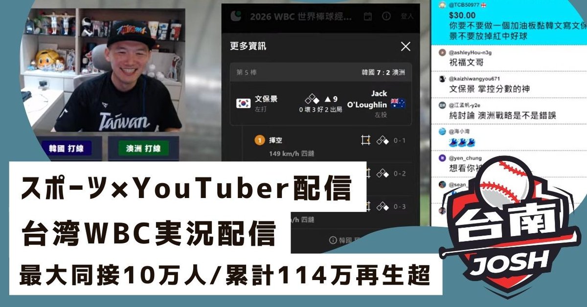 capsuleinc_pr's tweet photo. 【事例紹介】
現在開催中のWBC！
CAPSULE専属クリエイター「台南Josh」の配信が最大同時接続10万人・再生数110万超えを記録。

なぜ彼の配信に人が集まり、KFCやサントリー等の大企業がこぞってスポンサーについたのか？

熱狂的な台湾エンタメ×スポーツ市場の裏側を解説！
https://t.co/aj8dxe3rnQ https://t.co/JY973ZPPst
