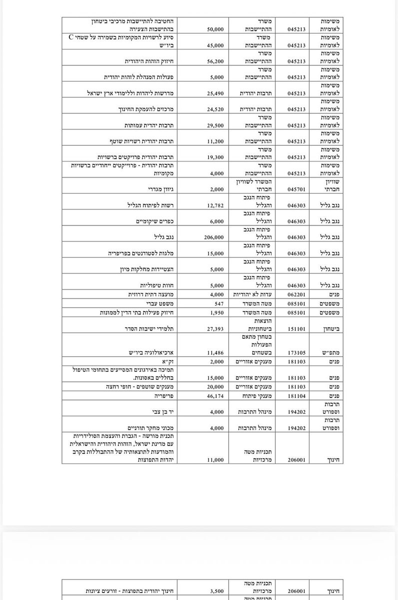 DaphnaLiel's tweet photo. הנה זה קורה - כספים קואליציוניים בכ-5 מיליארד ש״ח בזמן המלחמה, בלי קיצוץ ואף גידול של כמיליארד ש״ח. בפועל זה אפילו 6 כי אופק חדש לרשתות החרדיות ועוד 300 מיליון עברו לבסיס התקציב. ברשימה: תוספת משמעותית לישיבות, עידוד אי נשירה מישיבות, תווי מזון, תרבות חרדית, גרעינים תורניים ועוד https://t.co/qmKUOiAVxC