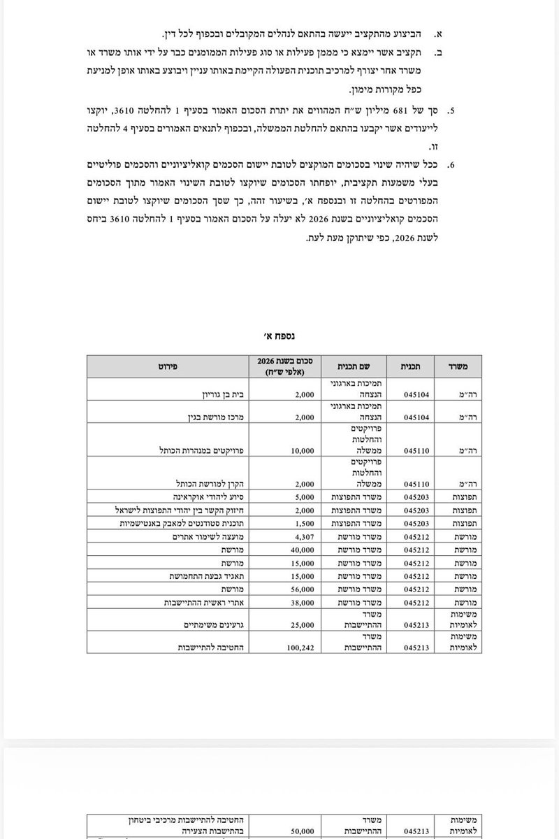 הנה זה קורה - כספים קואליציוניים בכ-5 מיליארד ש״ח בזמן המלחמה, בלי קיצוץ ואף גידול של כמיליארד ש״ח. בפועל זה אפילו 6 כי אופק חדש לרשתות החרדיות ועוד 300 מיליון עברו לבסיס התקציב. ברשימה: תוספת משמעותית לישיבות, עידוד אי נשירה מישיבות, תווי מזון, תרבות חרדית, גרעינים תורניים ועוד