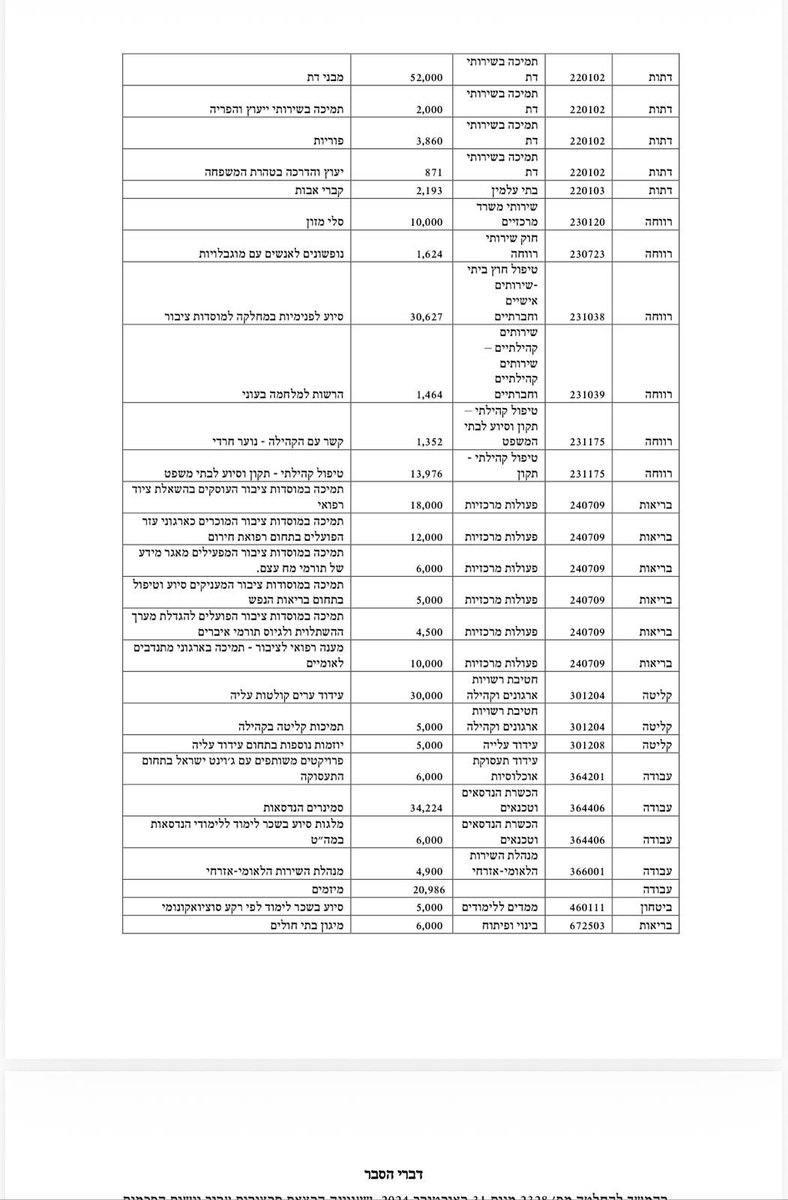 DaphnaLiel's tweet photo. הנה זה קורה - כספים קואליציוניים בכ-5 מיליארד ש״ח בזמן המלחמה, בלי קיצוץ ואף גידול של כמיליארד ש״ח. בפועל זה אפילו 6 כי אופק חדש לרשתות החרדיות ועוד 300 מיליון עברו לבסיס התקציב. ברשימה: תוספת משמעותית לישיבות, עידוד אי נשירה מישיבות, תווי מזון, תרבות חרדית, גרעינים תורניים ועוד https://t.co/qmKUOiAVxC