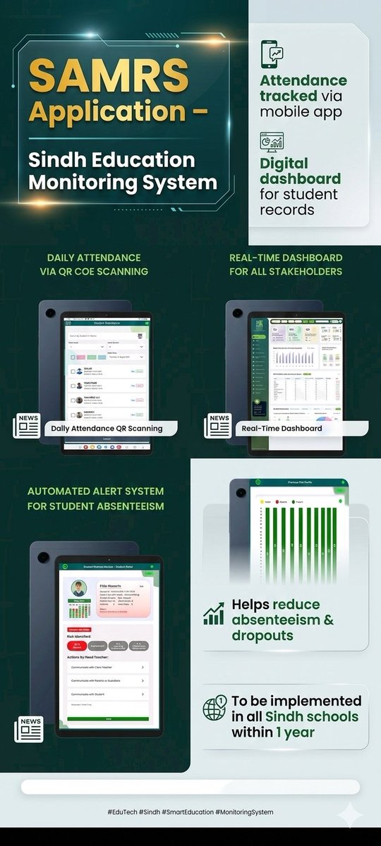 AzizReverie's tweet photo. Sindh Cabinet Approves SAMRS Policy.
A new Digital Monitoring System is coming to all Sindh schools within a year!
Transforming education through technology!
#Sindh #EduTech #DigitalPakistan #SAMRS
@MinisterEduGos https://t.co/aBlg6EleBT