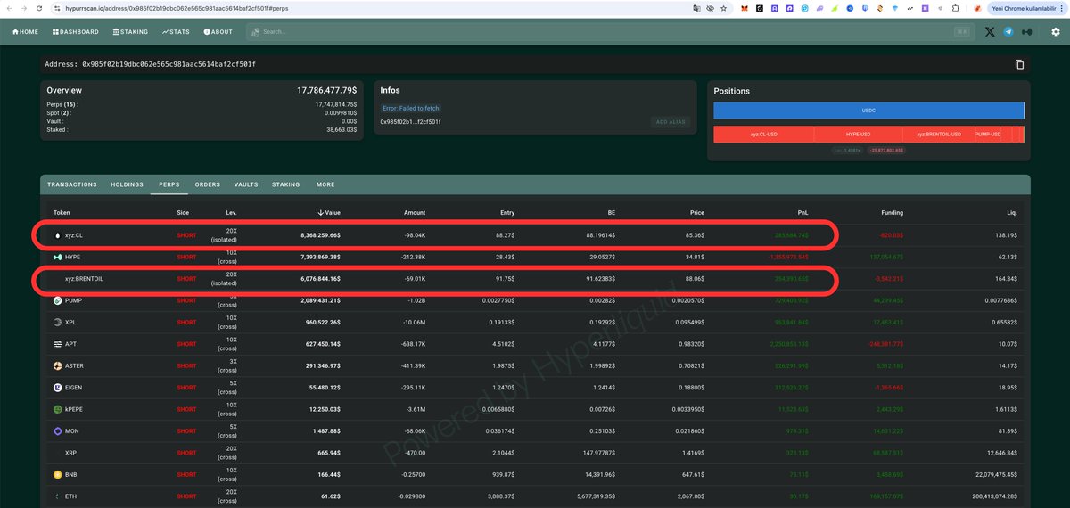The same whale with a great foresight opened another short position worth $6,000,000 in oil. 

The total profit of the two positions is currently around $500,000. 

Liquidation Price: $164.