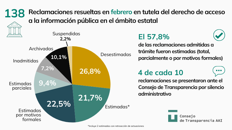 ConsejoTBG's tweet photo. 🔴📄 Ya puedes leer en nuestra web las resoluciones que hemos dictado en febrero en 138 procedimientos de reclamación sobre acceso a información pública de ámbito estatal
👉https://t.co/kBqpH09r94
#Transparencia #DAIP https://t.co/aZzGUTLS0e