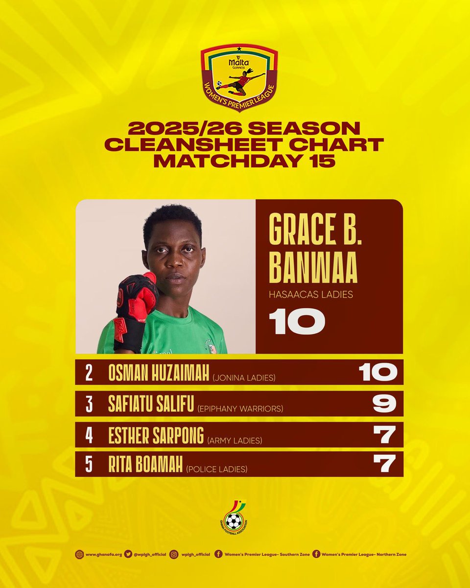 Grace and her defensive unit have marshaled things at the back pretty well this season! 🧤 

#Hasmal