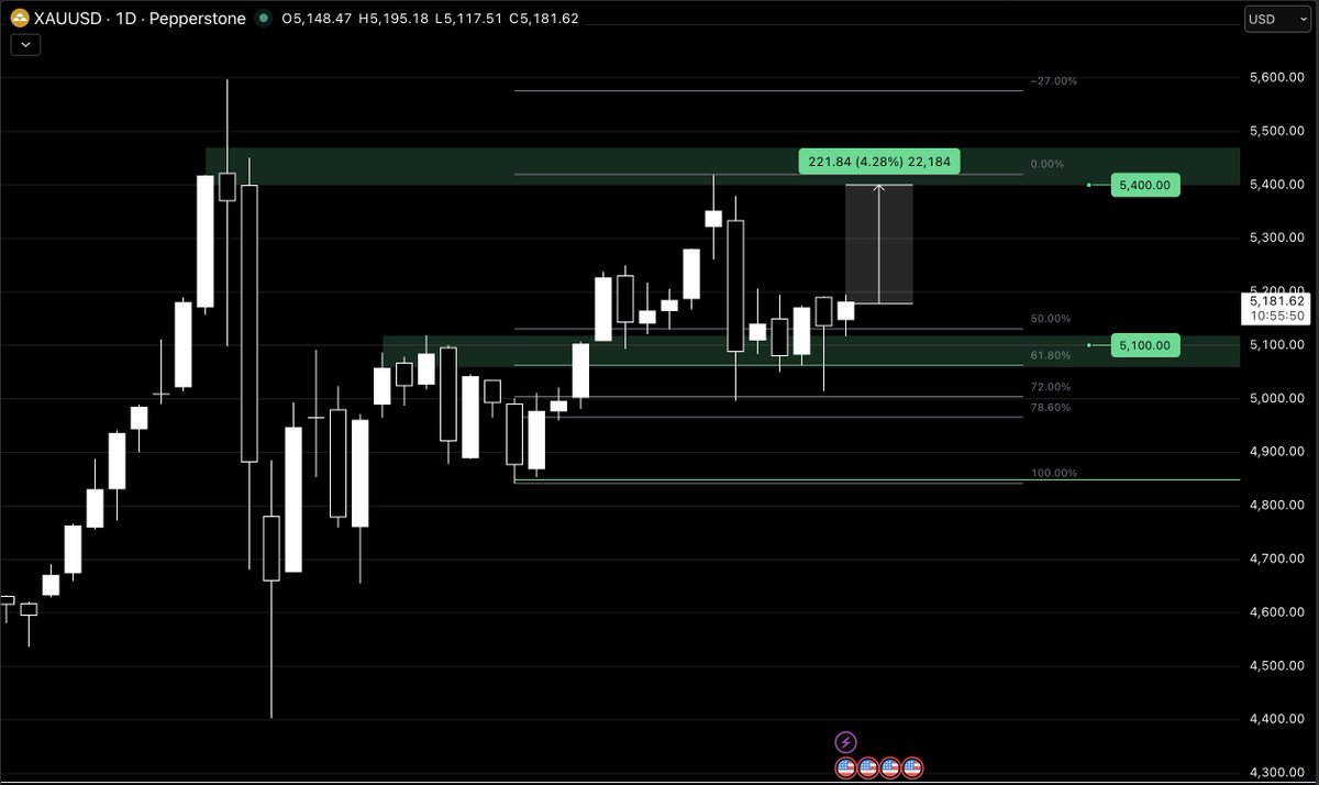 fundingtraders's tweet photo. $XAUUSD traders!

Are we bullish here?

Reply what you think 👇 https://t.co/a6qoG5ieWh