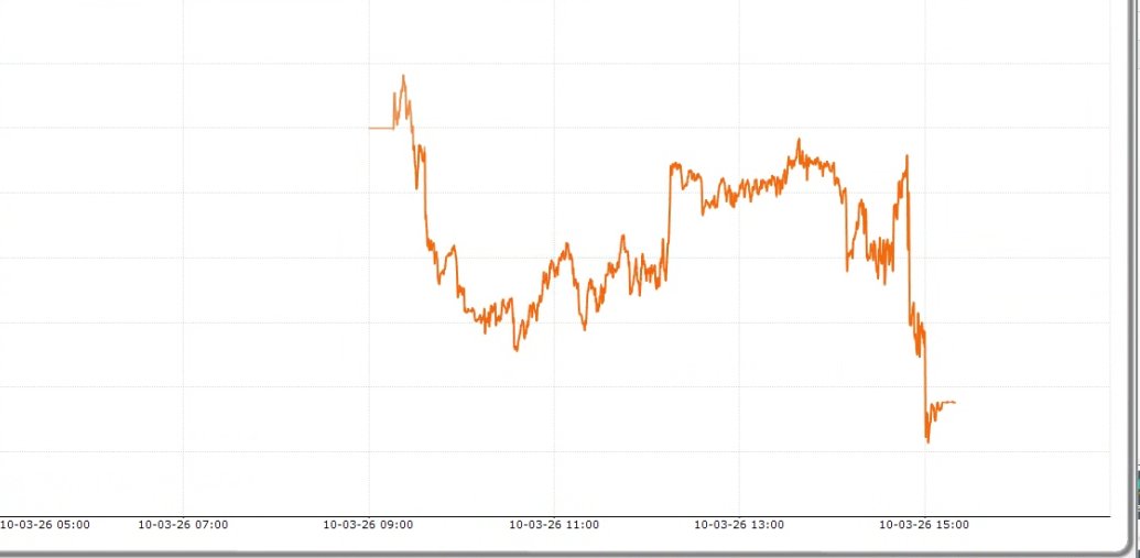 ALGO TRADING  
📅Date=10th March,2026  
📊Capital used=2CR 
💰PnL=-111072🟥
📈ROI=-0.55% 
#expirytrading #nifty #sensex #OptionsTrading #Optionselling #AlgoTrading #StockMarketIndia #NSE #BSE