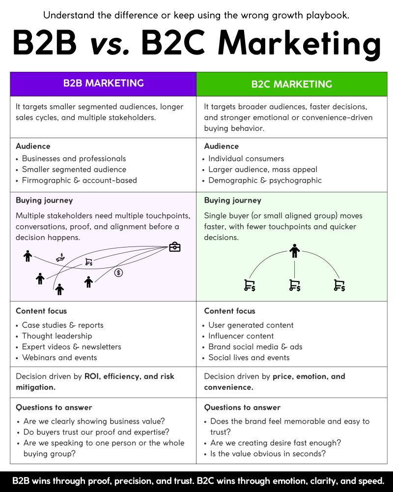 oratosdigital's tweet photo. Many businesses struggle with marketing for one reason:

They’re using a B2C strategy for a B2B business or the other way around.

B2B wins with trust, proof, and ROI.
B2C wins with emotion, clarity, and speed.
Different audiences. Different journeys. Different strategies. https://t.co/ulFLdEkCfU