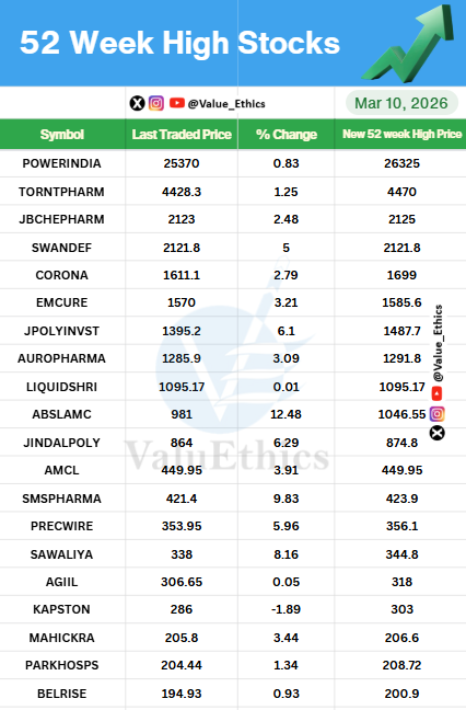 Value_Ethics's tweet photo. Stocks Hitting 52 Week HIGH today on 10 MAR 2026
#ValuEthics #52weekchallengeek #HighStocks #stockmarketMarket #indianstockmarket #Market #stockmarketarket #StocksInFocus #Nifty #investing #52WeekHighStocks https://t.co/I8u3A2XpTQ