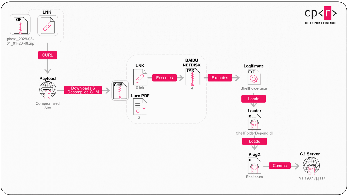 virusbtn's tweet photo. Check Point researchers have observed increased activity by Chinese-nexus APT actors in the Middle East. Camaro Dragon attempted to deploy a variant of PlugX malware against Qatari targets within one day of the launch of Operation Epic Fury. https://t.co/vJs2LlLUaK https://t.co/85wL74pOvi