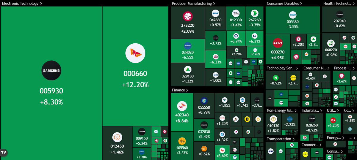 🚨 ₩255,340,000,000,000 has been added to the Korean stock market today.