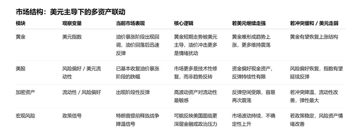 WEB3_Gavin's tweet photo. 油价回落、股市反弹，局势出现明显变化，美国在这场冲突中的目标是推动伊朗政权更迭，然而在战争爆发仅一周多后，特朗普在交易时段突然表示：“我们实际上已经实现了目标，战争即将结束。”这一表态在市场中被解读为明显的降温信号。

从经济角度来看，美国政府面临的压力非常直接，高油价对美国经济和金融市场都具有明显的负面影响。

正因如此，当油价在短时间内快速飙升时，特朗普政府很难承受长期冲突带来的经济压力。

也是在这种背景下，特朗普在市场交易时段释放出“战争接近结束”的信号，问题在于，这种表态可能带来更复杂的二阶、三阶效应。

与此同时，今天举行的 Group of Seven（G7）能源会议 也可能成为新的摩擦点，美国方面正在尝试推动一个敏感议题：重新放松对俄罗斯石油的制裁，其逻辑很简单：

•   通过增加全球石油供应

•   压低国际油价

•   减轻美国国内通胀与市场压力

这一提议很可能遭到欧洲国家的强烈反对，因为欧洲在 Russia–Ukraine War 中一直支持乌克兰。

如果美国推动放松制裁，这将被视为对乌克兰立场的削弱，从而加剧跨大西洋盟友之间的矛盾。

最后有一个值得警惕的信号，特朗普在战争仅仅持续一周多的情况下，就急于对外释放降温信号，这往往意味着：背后可能存在比地缘冲突本身更严重的问题。

例如：

•   美国金融市场稳定压力

•   国内政治风险

•   或者金融系统中的潜在流动性问题

在历史经验中，当政治人物过早试图压制市场情绪时，往往意味着真正的风险并没有消失，而只是暂时被掩盖。