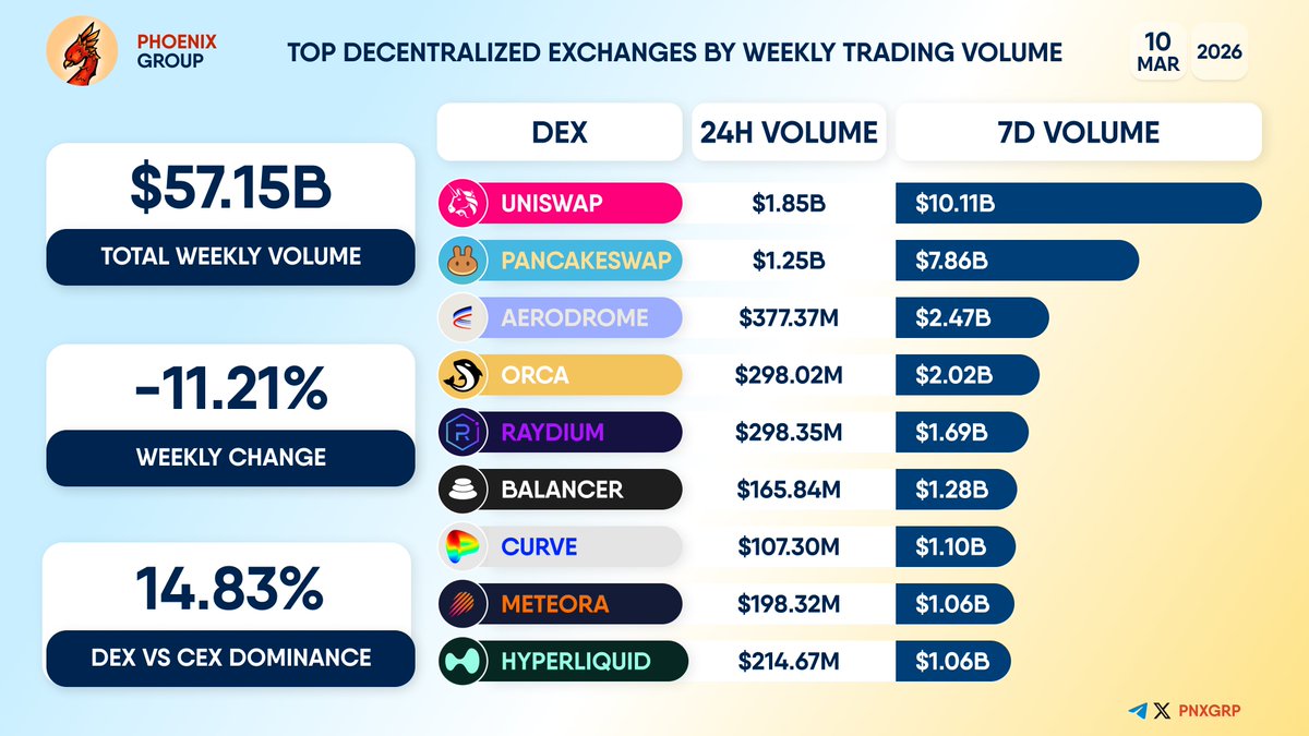 TOP #DECENTRALIZED EXCHANGES BY WEEKLY TRADING VOLUME          
                                                                          
#Uniswap #PancakeSwap #Aerodrome #Orca #Raydium #Balancer #Curve #Meteora #Hyperliquid