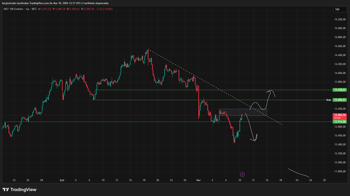 FreakTrader_'s tweet photo. #bist100 #genkm #svgyo #lxgyo #halkaarz

Karar aşamasında. https://t.co/gwhkFw9daE