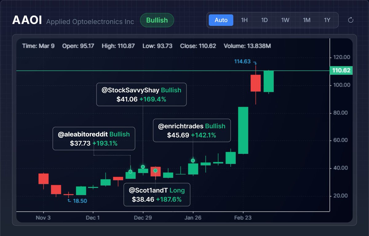 GetPRUF's tweet photo. Photonics became FinTwit's most crowded trade.

YTD: $AAOI +179%. $AXTI +130%. $LITE +66%.

But who called these before the hype?🤔

Starting with $AAOI🧵
🥇 @aleabitoreddit was the first to pitch at $38. Now up 193%.
🥈 @Scot1andT +188%
🥉 @StockSavvyShay +169% https://t.co/LLczLgmykL