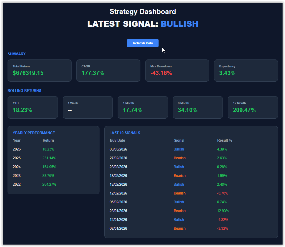 Unelmasalkku's tweet photo. Algo 2 is going strong 🚀 This one might actually become my primary algorithm… but first it has to survive the out-of-sample test. No shortcuts. Let’s see if it holds up.

#AlgorithmicTrading #Quant #TradingAlgo #OutOfSample #SystemTrading #AlgoTrading #TradingResearch https://t.co/gRIykW4gHw
