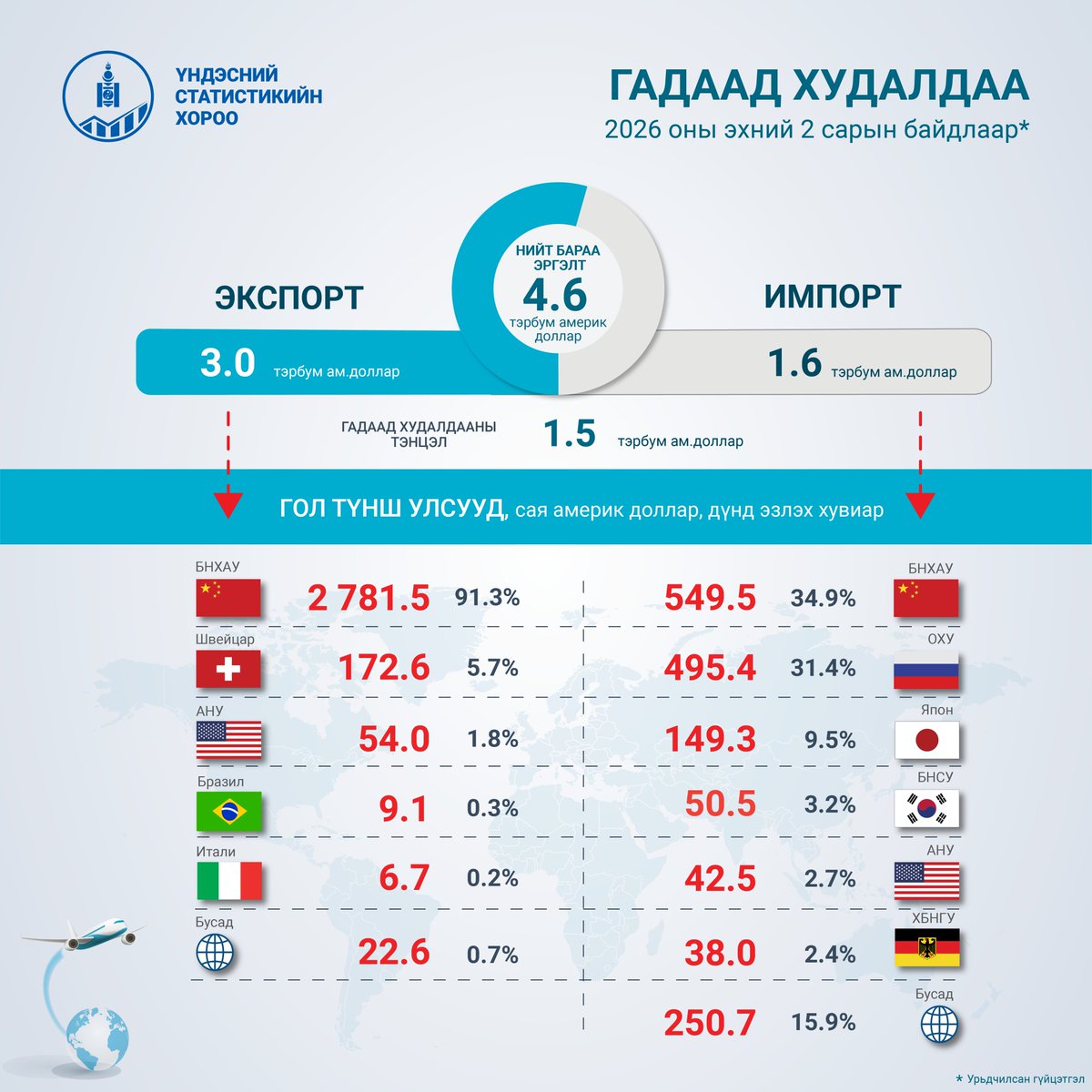 Үндэсний Статистикийн Хороо tweet media