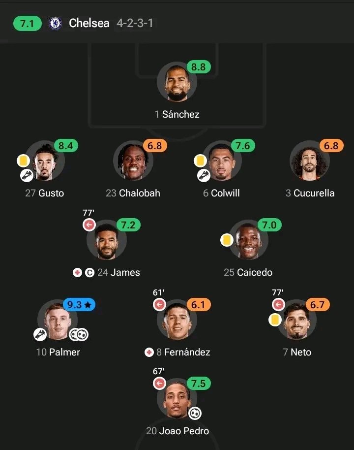 Chelsea’s strongest unit right now is the one built on nerve, structure, and chemistry... the same formula Maresca used to catch Enrique’s PSG off guard. No need to reinvent things tomorrow. Bring in Fofana for Colwill, shift Chalobah to LCB, and hold Santos in reserve until PSG
