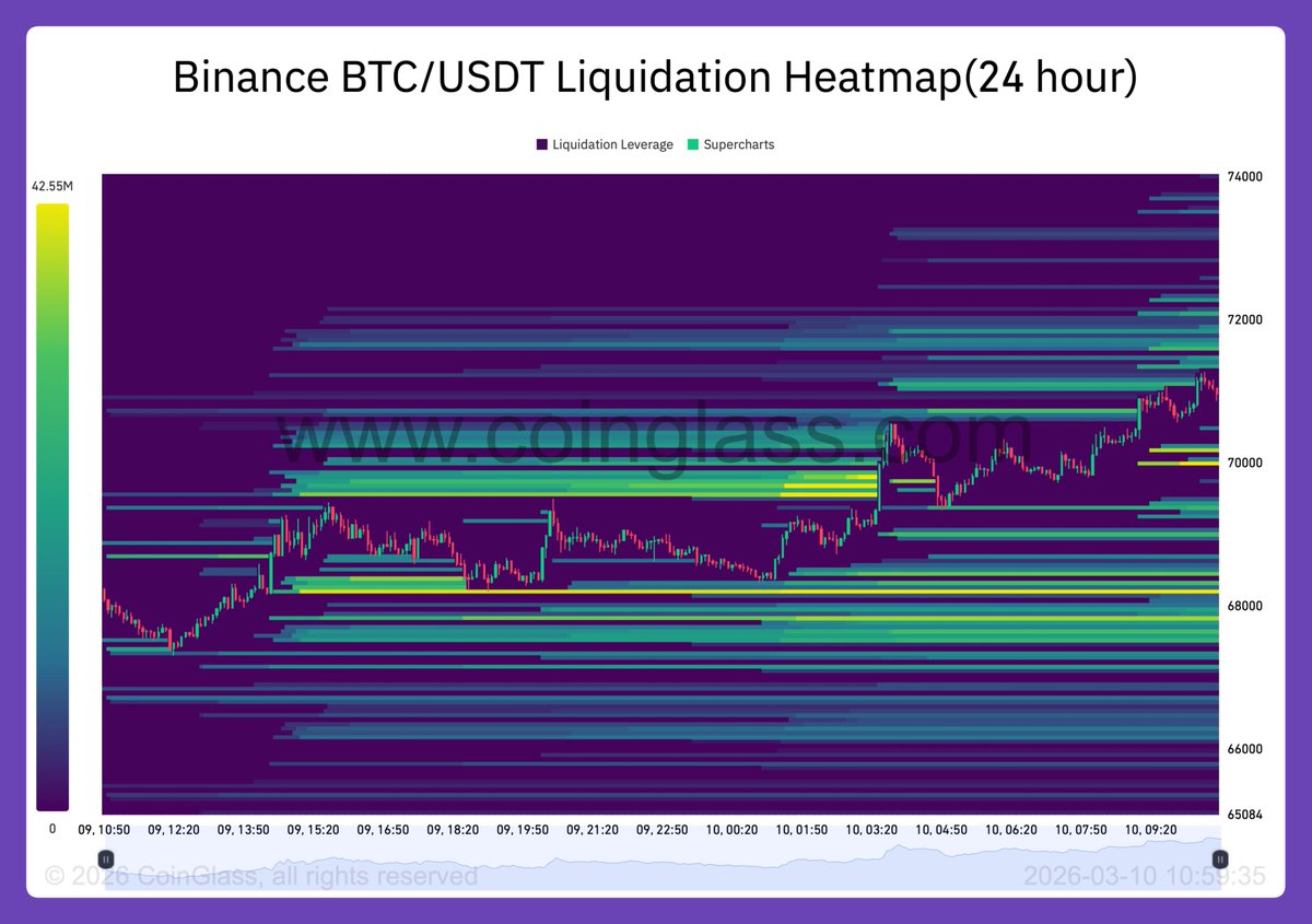 BTC Liquidation Heatmap

Die aktuelle Heatmap zeigt weiterhin große Liquiditätscluster im Markt bei:
69.993 USD und weiter unten 68.191 USD

Solche Zonen wirken oft wie Magnete für den Preis, weil dort viele gehebelte Positionen liquidiert werden können.
#Bitcoin #CryptoTrading