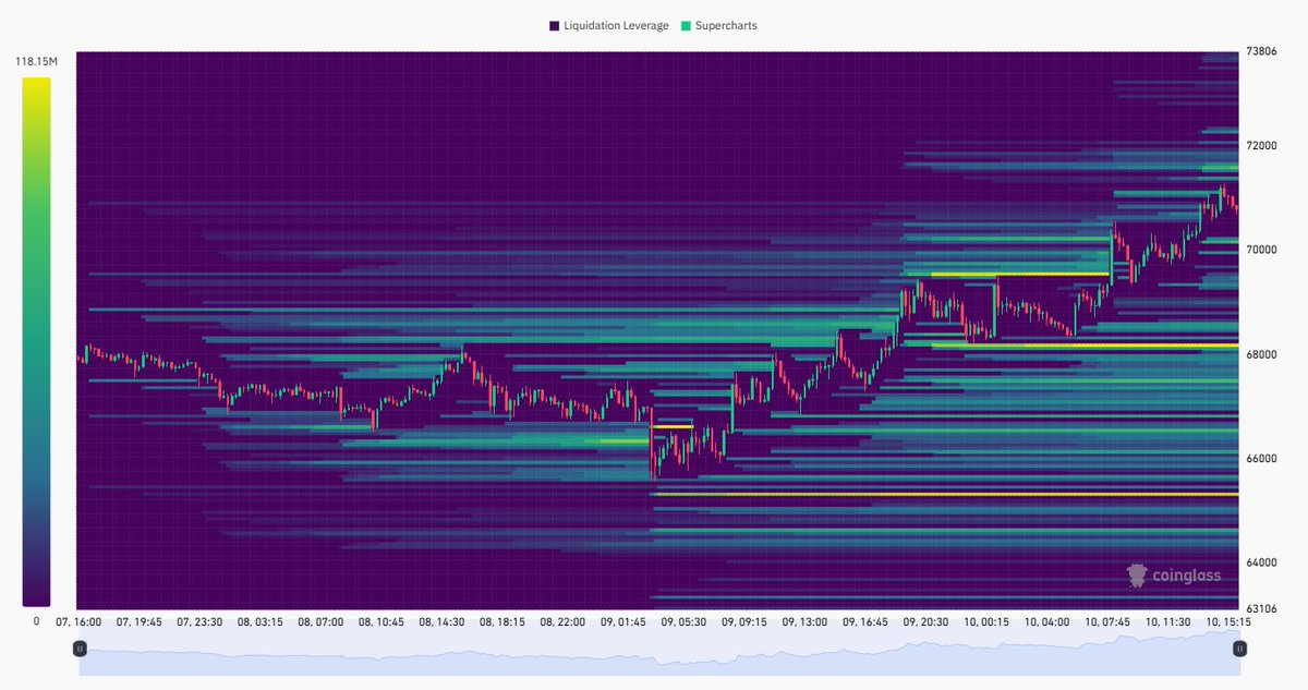 CoinEdition's tweet image. 🤔 According to data from Coinglass, large liquidation bands surround the current #Bitcoin price, suggesting the market may gravitate toward these liquidity pools.

Where does price hunt liquidity next?

#BTC #CryptoAnalysis #Liquidations