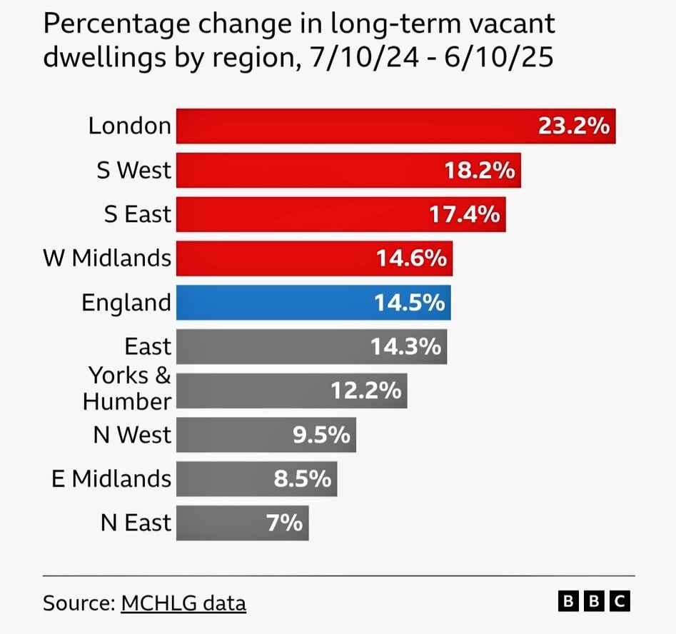 Action on Empty Homes @emptyhomes tweet media