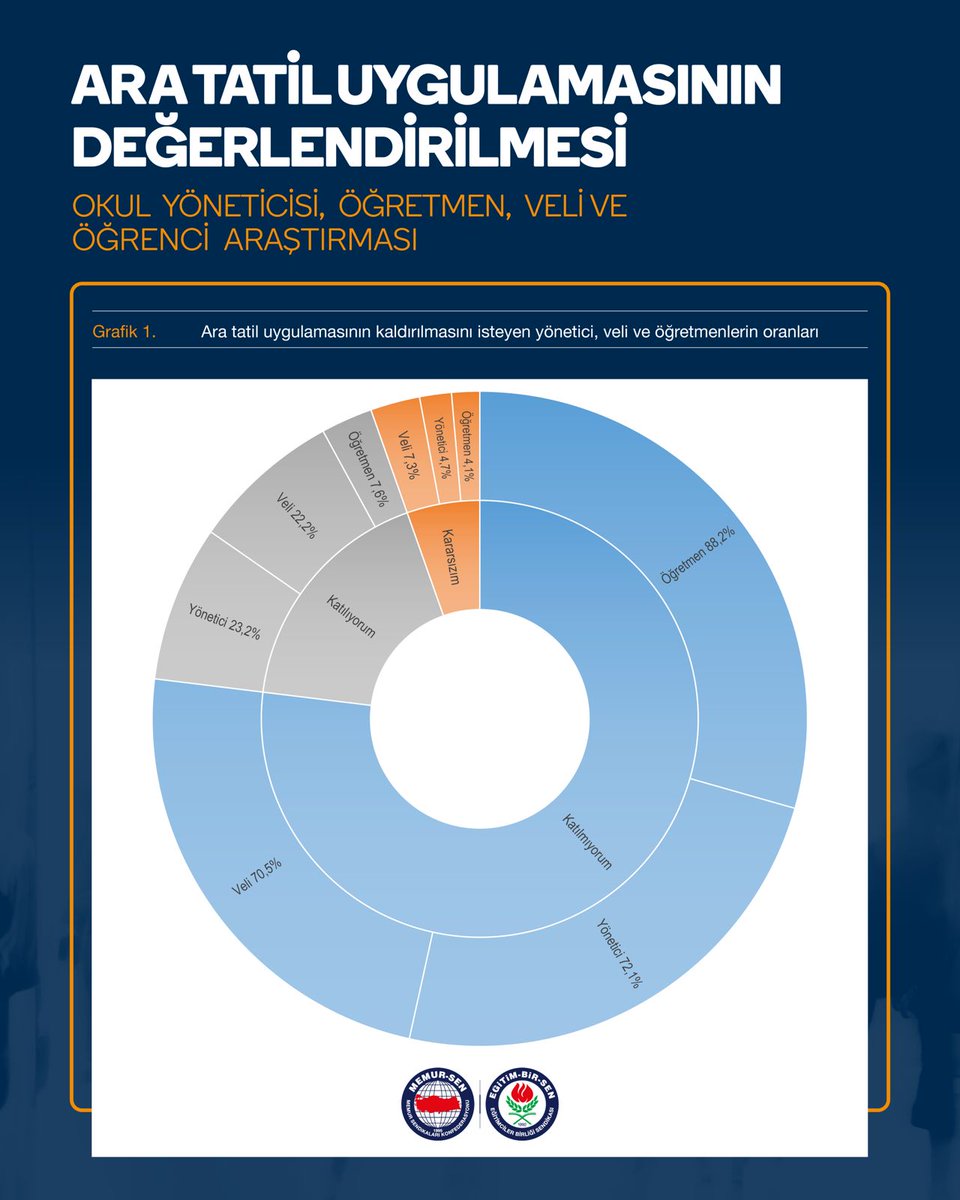📊 Öğretmenlerin %88,2’si, yöneticilerin %72,1’i ve velilerin %70,5’i ara tatili kaldırma yönündeki olası bir kararı desteklemiyor.