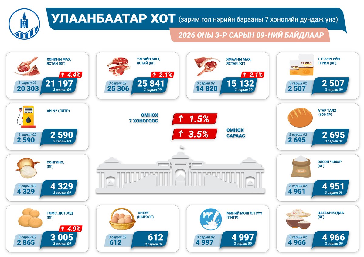 Үндэсний Статистикийн Хороо tweet media