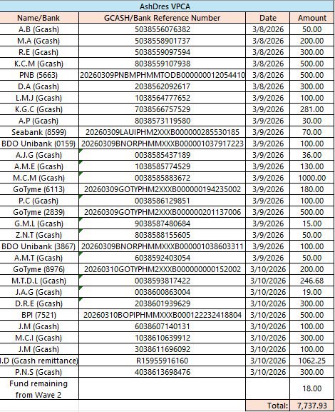 transparency report update, as of 5:30 pm today! 🙇🏻‍♀️

GRABE?! almost 8k! pati kami nagugulat every update talaga. thank you so much po ulit for trusting us! and pasensya na sa nagagambala namin sa dms 🥹😆

open pa rin po qr! any amount welcome. one last push for our #AshDres 🧡🩵