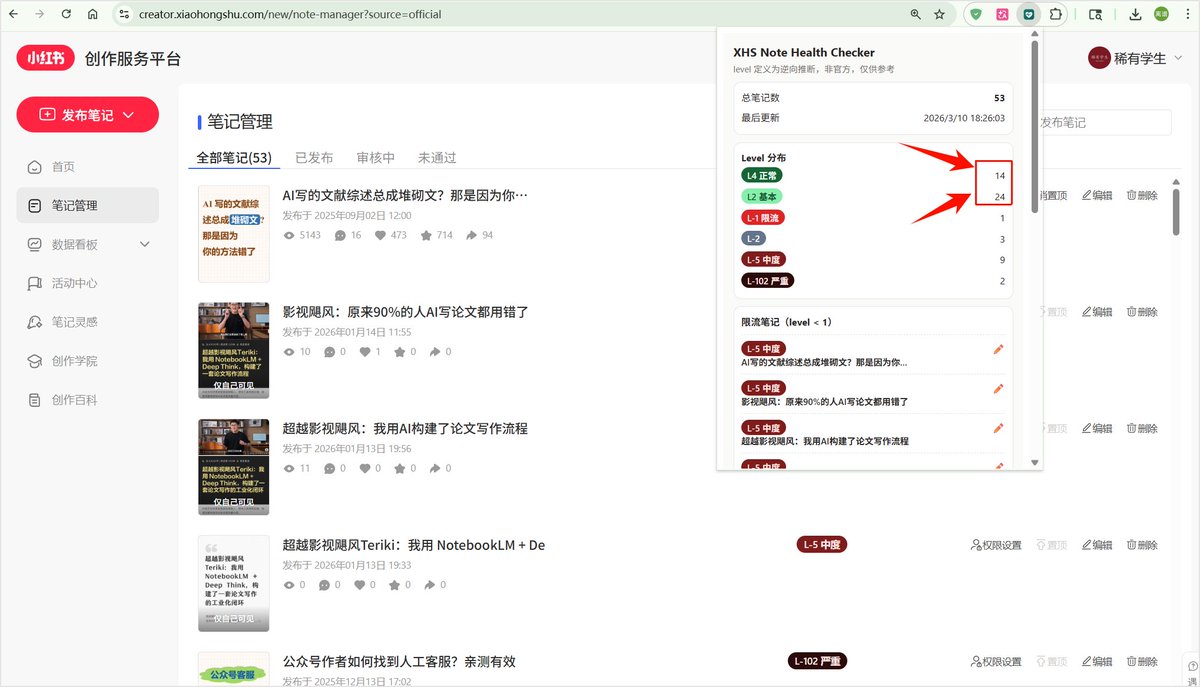 LipuAIX's tweet photo. 亲测有效。给大家推荐一下这个插件，看了下自己的小红书的笔记是否限流，54条帖子，只有14个帖子是正常的，仅有25%😅。

该插件的能力：检测小红书发布的笔记是否遭到限流，是否有违规关键词。

🏷️ Level Badge — 每篇笔记标题后显示彩色限流状态标签
⚠️ 敏感词检测 — 标题含高危词自动标红警告
📛 标签数量检测 — 话题标签 >5 个提示风险
📊 Popup 面板 — 点击图标查看全部笔记 Level 分布 + 限流诊断
📈 历史追踪 — 自动记录每篇笔记 Level 变化趋势 ↑↓→

Level 说明（逆向推断，仅供参考）
4 🟢正常推荐笔记正常分发
2 🟡基本正常轻微受限
1 ⚪新帖初始刚发布，等待审核
-1 🔴轻度限流推荐量明显下降
-5 🔴🔴中度限流几乎无推荐
-102 ⛔严重限流不可逆，需删除重发
