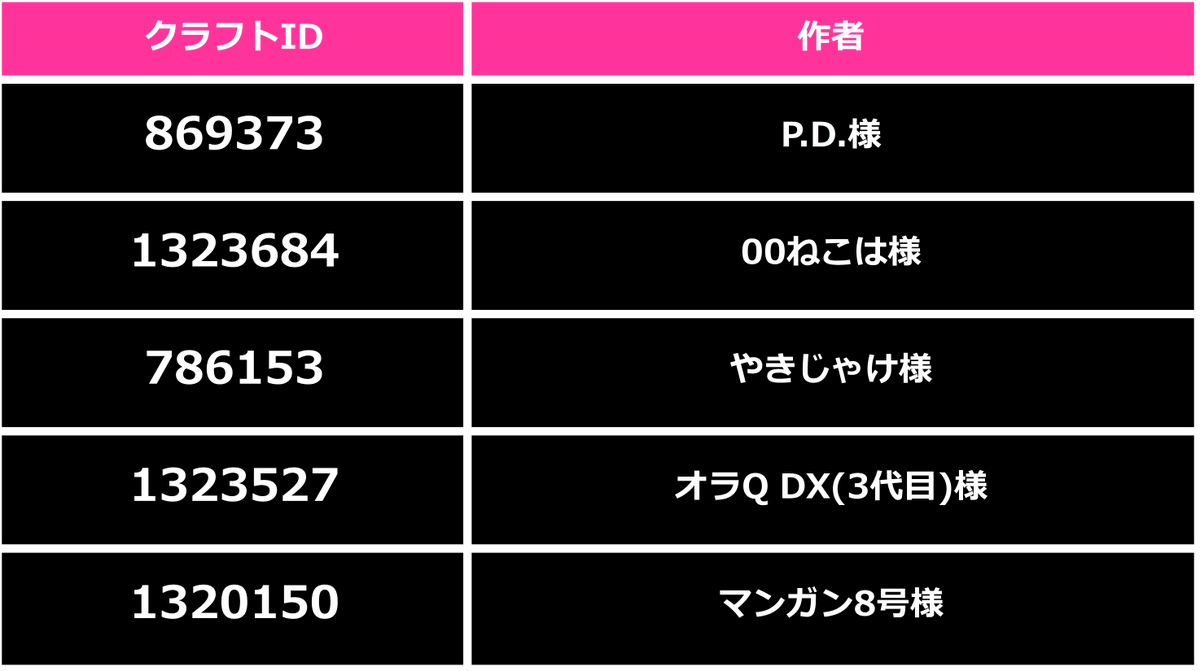 QKousiki's tweet photo. 【今日のQcraftご紹介：2日目】

公式もご紹介したクラフト問題の
クリア報告（ #Qdidit ）を巡回していきます📝

今日の5問はこちら！

👇クラフトID​​

869373
​​1323684
786153
1323527
​​1320150

#Qdidit　#Qcraft https://t.co/zMEXC150Mn