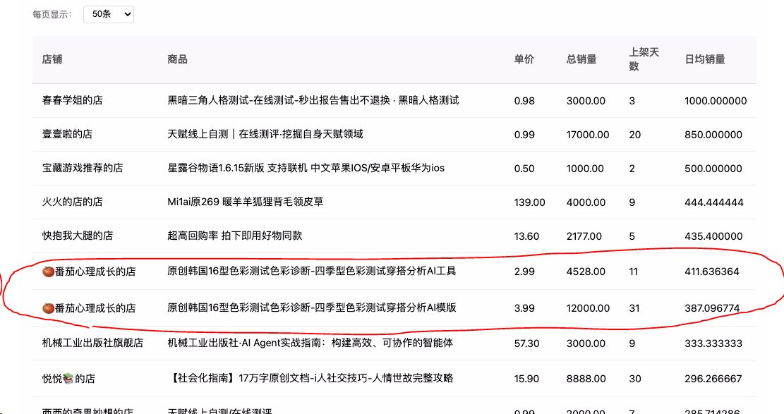 huangyun_122's tweet photo. 又在小红书找到一个 AI 小生意 —— 穿搭 AI 分析测评

1/ 每天 300-400单，一单 4块
2/ 店铺粉丝区区 446 粉
3/ 每日发笔记 7篇，起号2个月
4/ 总收入近 10W

内容就发测试结果截图。

我花真金白银测了下，远不是看到的低价卖工具这么简单，我加了他 vx.. https://t.co/w4ylC5iRPG
