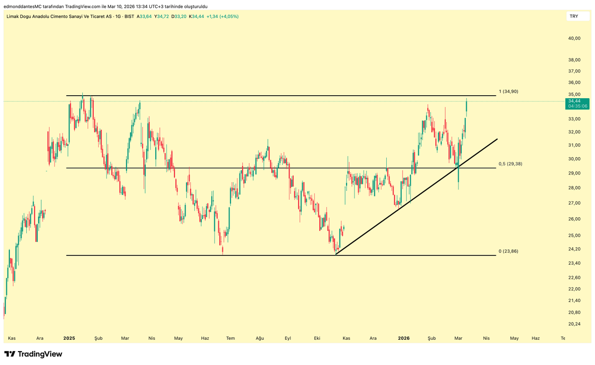 crypto_dantes's tweet image. #LMKDC 

Günlerdir takip ettiğimiz grafik.

Range tepesine geldik.

Temiz iş.