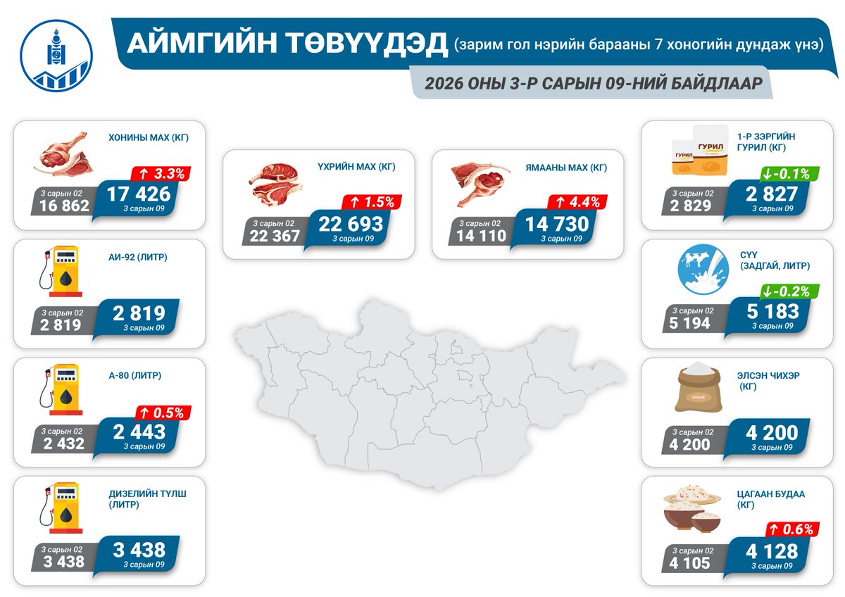 Үндэсний Статистикийн Хороо tweet media