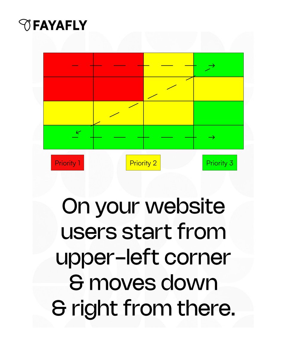 FayaflyDesign's tweet photo. People don’t read websites.
They scan them.

Most users follow a Z-pattern across the page:
Top left → Top right → Diagonal → Bottom right.

This is how attention naturally moves on a screen. 🧵👇

#UXDesign #UIDesign #WebDesign https://t.co/92pjoPAGXq