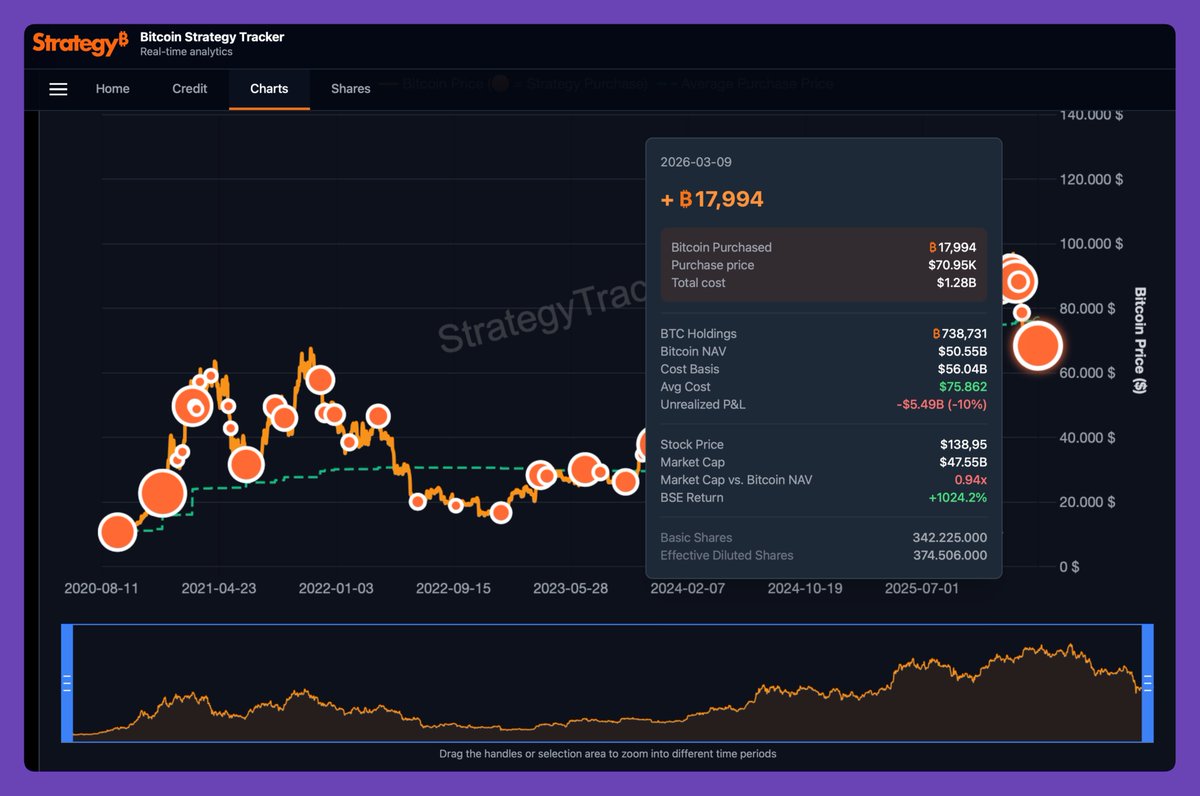 Strategy kauft erneut Bitcoin!

Weitere 17.994 BTC wurden erworben.
💰 Kaufpreis: rund 70.950 $ pro BTC
💵 Gesamtinvestition: etwa 1,28 Milliarden Dollar

Damit hält Strategy jetzt insgesamt:
🟠 738.731 BTC für über 50 Milliarden Dollar, wow!
#Bitcoin #BTC #Strategy #Saylor