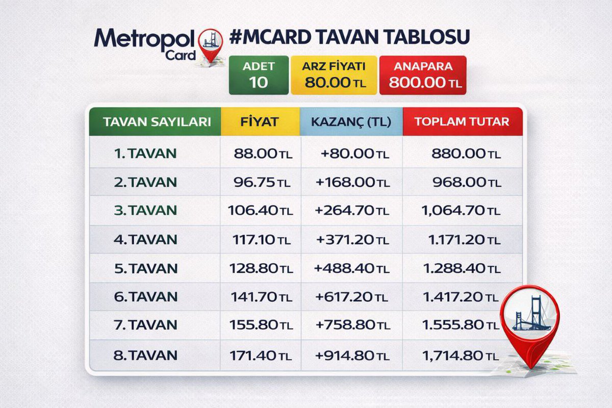 💳#Mcard Halka Arzı Muhtemel Tavan Serisi Getiri Tablosu.✅