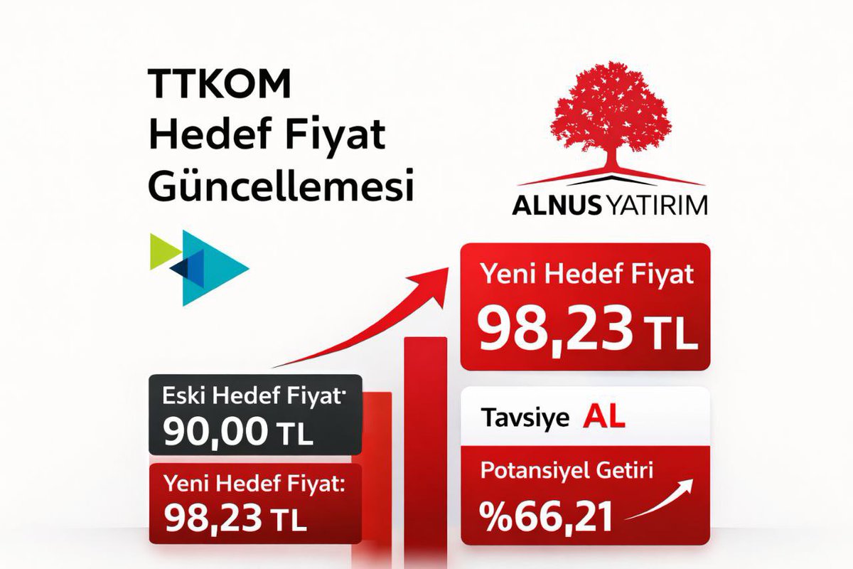 💸Alnus Yatırım’dan #Ttkom İçin Yeni Hedef Fiyat💰✅