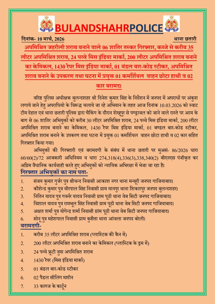 bulandshahrpol's tweet photo. थाना छतारी पुलिस द्वारा अपमिश्रित जहरीली शराब बनाने वाले 06 शातिर तस्कर गिरफ्तार, कब्जे से 35 लीटर अपमिश्रित शराब, 24 पव्वे मिस इंडिया मार्का, 200 लीटर शराब बनाने का केमिकल, 1430 रैपर मिस इंडिया, 01 बंडल बार-कोड, शराब बनाने के उपकरण व घटना में प्रयुक्त 03 गाडी बरामद।
#UPPolice https://t.co/KqrWJ45nV4