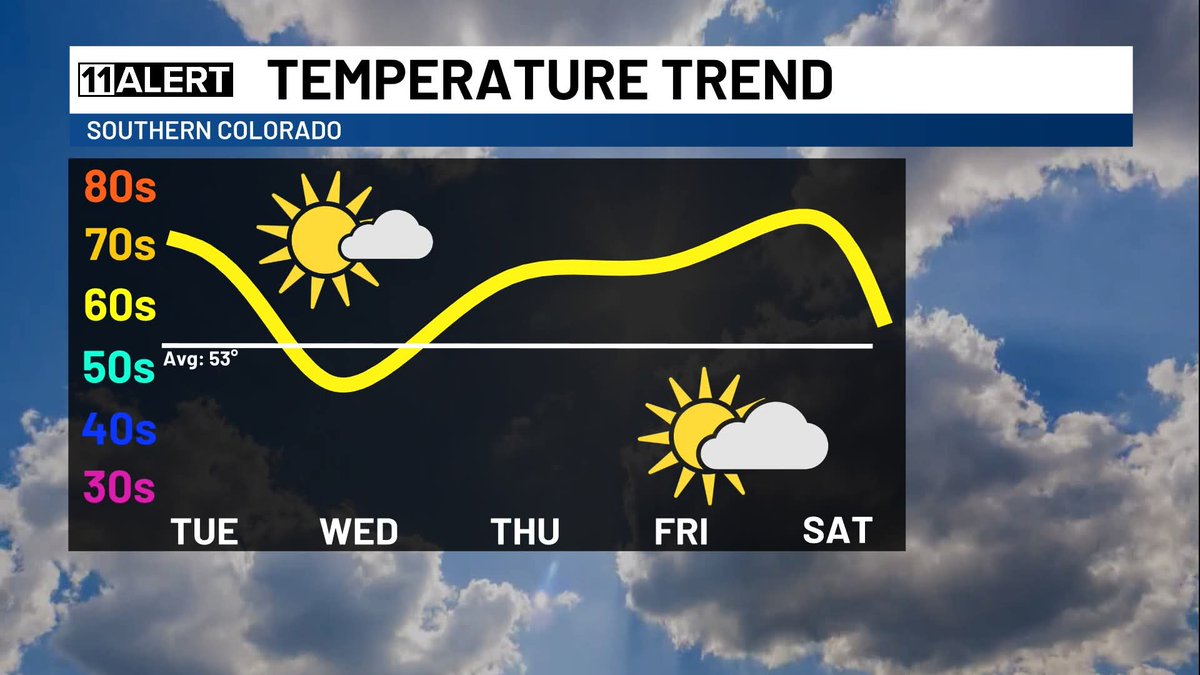 Quite the rollercoaster this week! A cold front moves in tonight, eyeing another one for Sunday. We may also see more patchy fire danger.

Tune in to 11 News This Morning or check kktv.com/weather for more! 😁