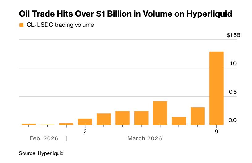 jeet_crypto's tweet photo. 🚨 LATEST: Oil trading volume on Hyperliquid surged from $21M to over $1.2B since the US-Israel strike on Iran, Bloomberg reports. https://t.co/pcY5OhFHfK