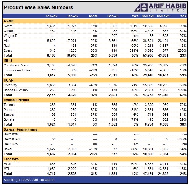 ArifHabibLtd's tweet image. *Product-wise Sales numbers*

#PSX #PAMA #CarSales #Equities #KSE100 #Pakistan #AHL