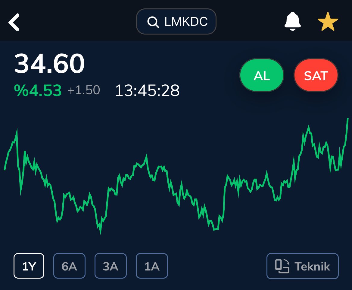 Aslanbeyx01's tweet image. #lmkdc dün kötü piyasada yeşil kapattı, bugünde güzel. Artık tüm mesele 33.90 üzerinde kalıcılık sağlaması
