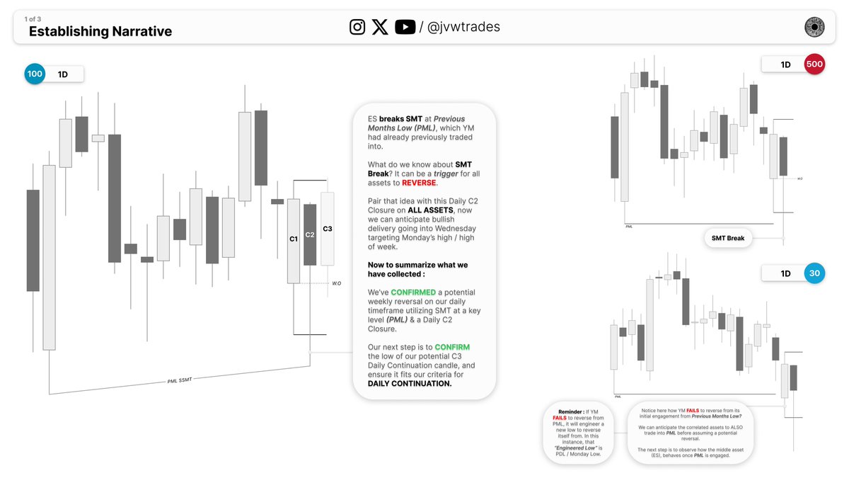 jvwtrades's tweet photo. NY Continuation Profile : Top - Down Analysis Utilizing a Real Chart Example 

Logic Credits :
@GxTradez 
@XYJtrades 
@TTrades_edu https://t.co/jJXGMugMOY