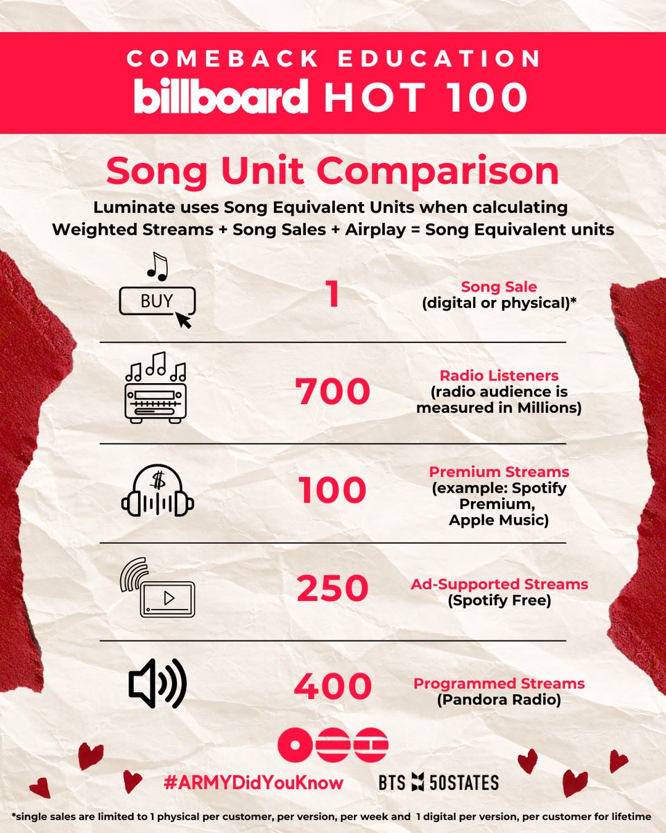 btsxNorth's tweet photo. Not all the streams count the same for Billboard! Premium streams (Apple Music, Spotify Premium) count MORE than ad-supported and programmed streams. The graphics below have the new streaming weights. 

#ARMYDidYouKnow #ARMYEdu #BTS_ARIRANG https://t.co/MaKNBCuDz6